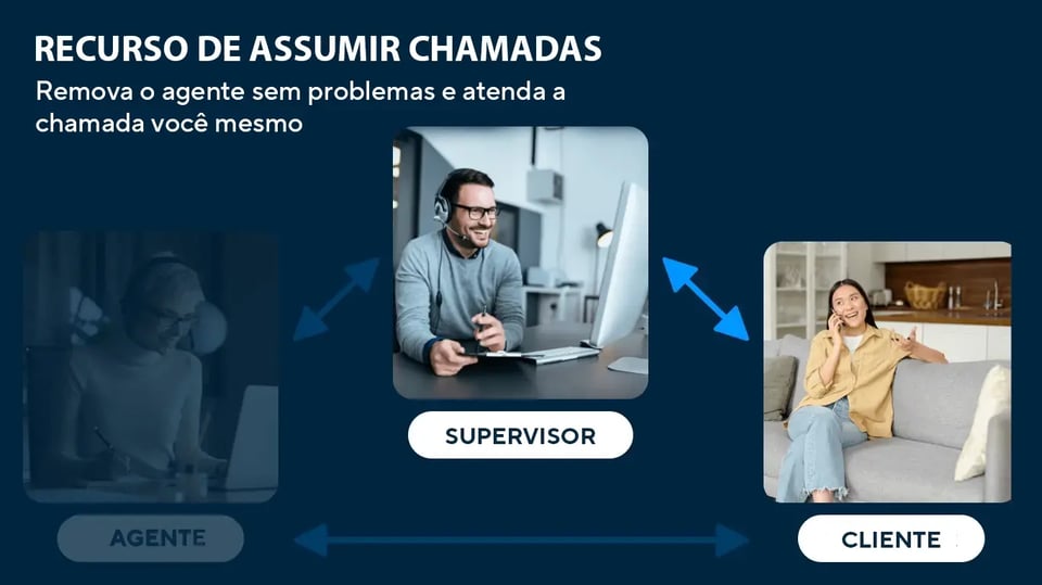 Diagrama de transferência de chamada para o supervisor. Textos na imagem: Supervisor &lt;-&gt; consumidor