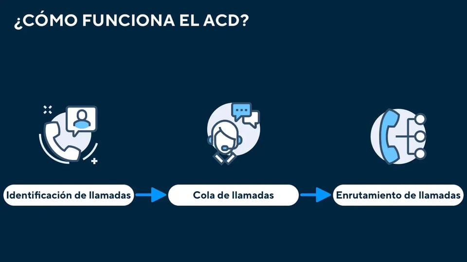 ¿Cómo Funciona el ACD?