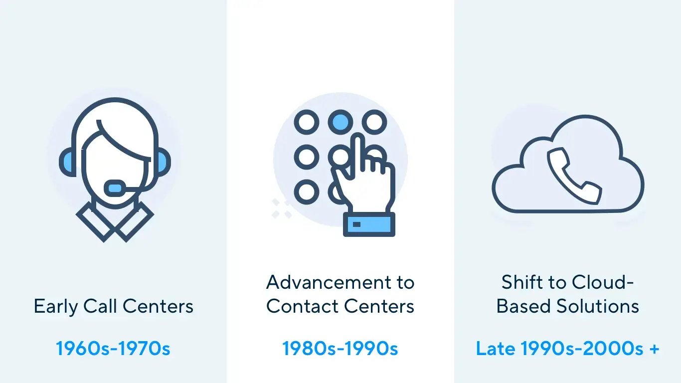 Call-center-history