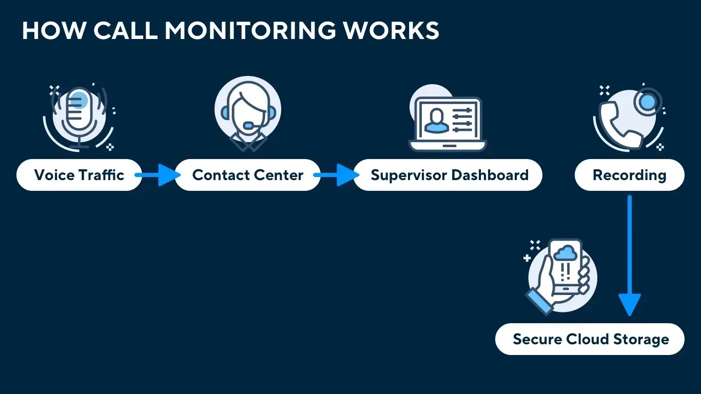 Flow chart showing call monitoring process with icons connected by blue arrows