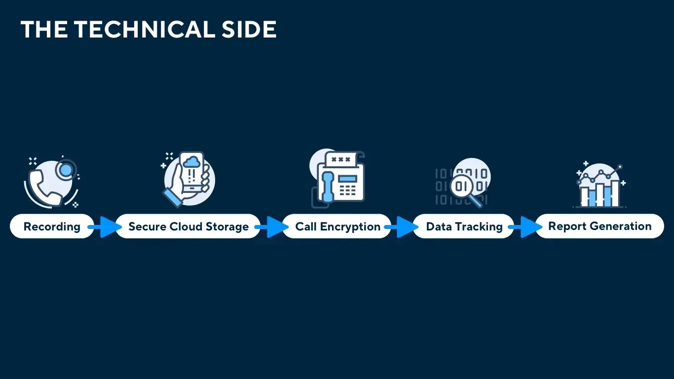 Technical flowchart showing call recording process from recording to reporting