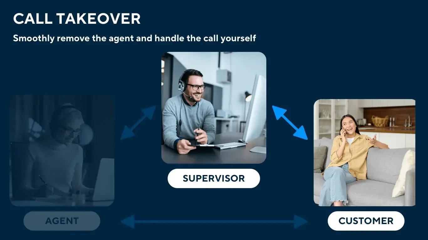 Call takeover diagram with dimmed agent and active supervisor-customer connection