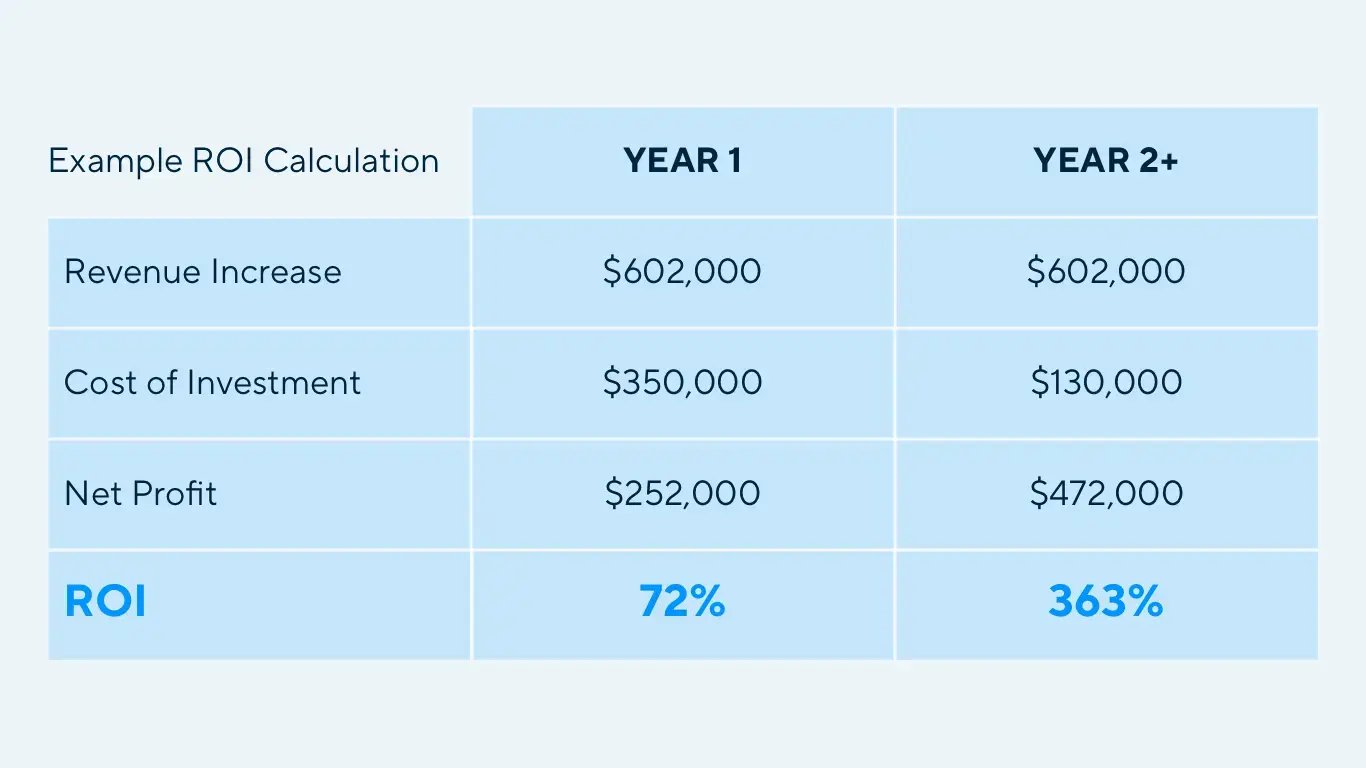 Contact center ROI potential