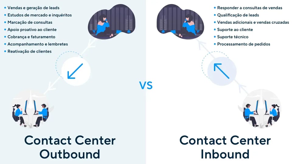 Contact Center Outbound vs. Inbound