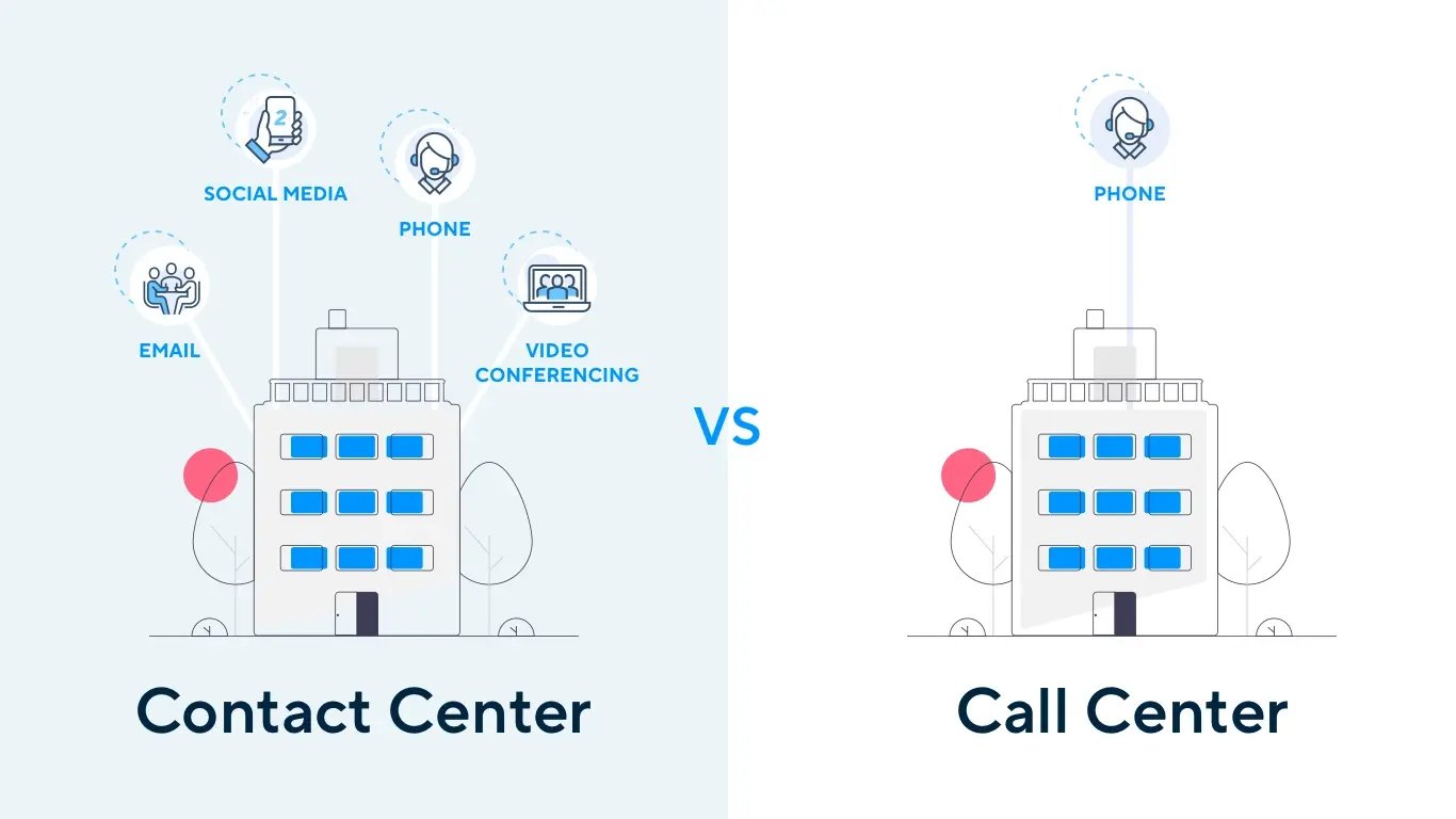 The difference of contact center and call center capabilities 