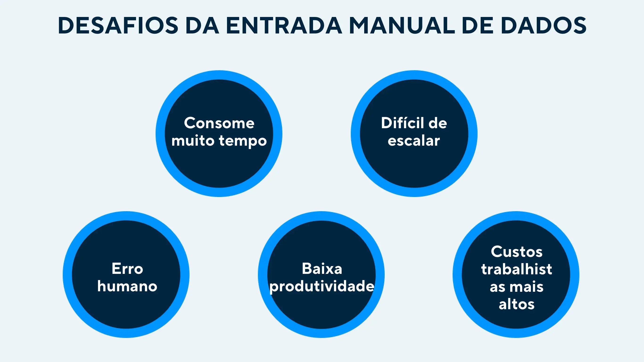 Visualização de como a entrada manual de dados tem desvantagens