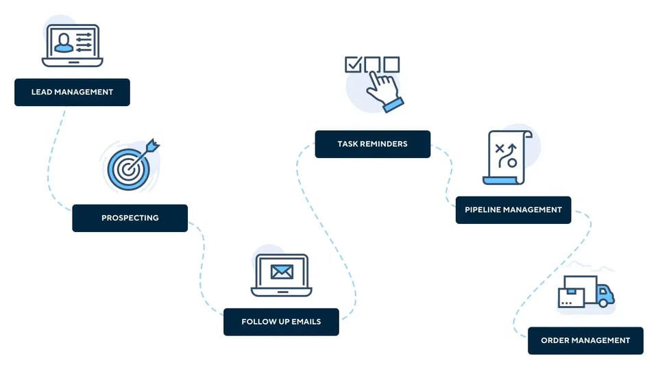 Visual of how automation is used for lead management, prospecting, follow-up emails, task reminders, pipeline management, and order management in sales.