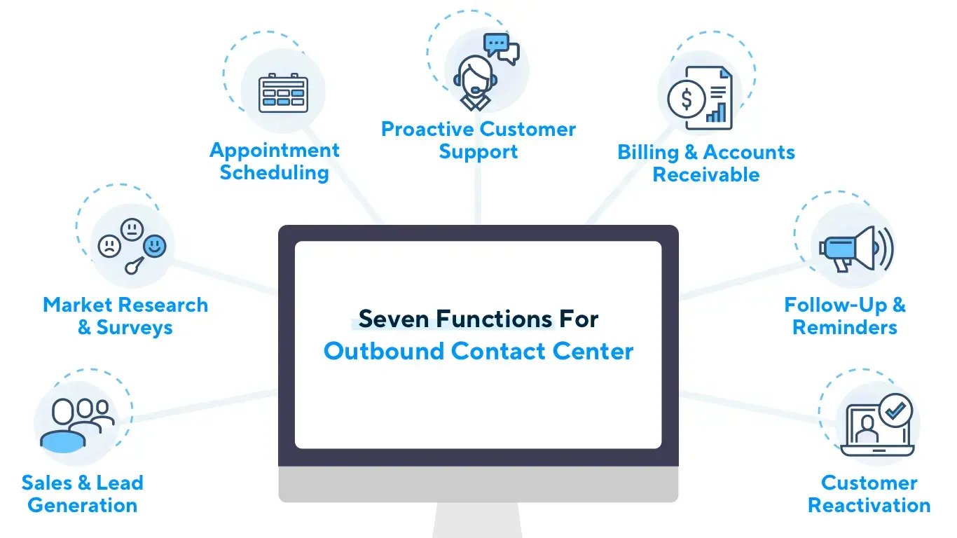 Functions-of-the-outbound-contact-center