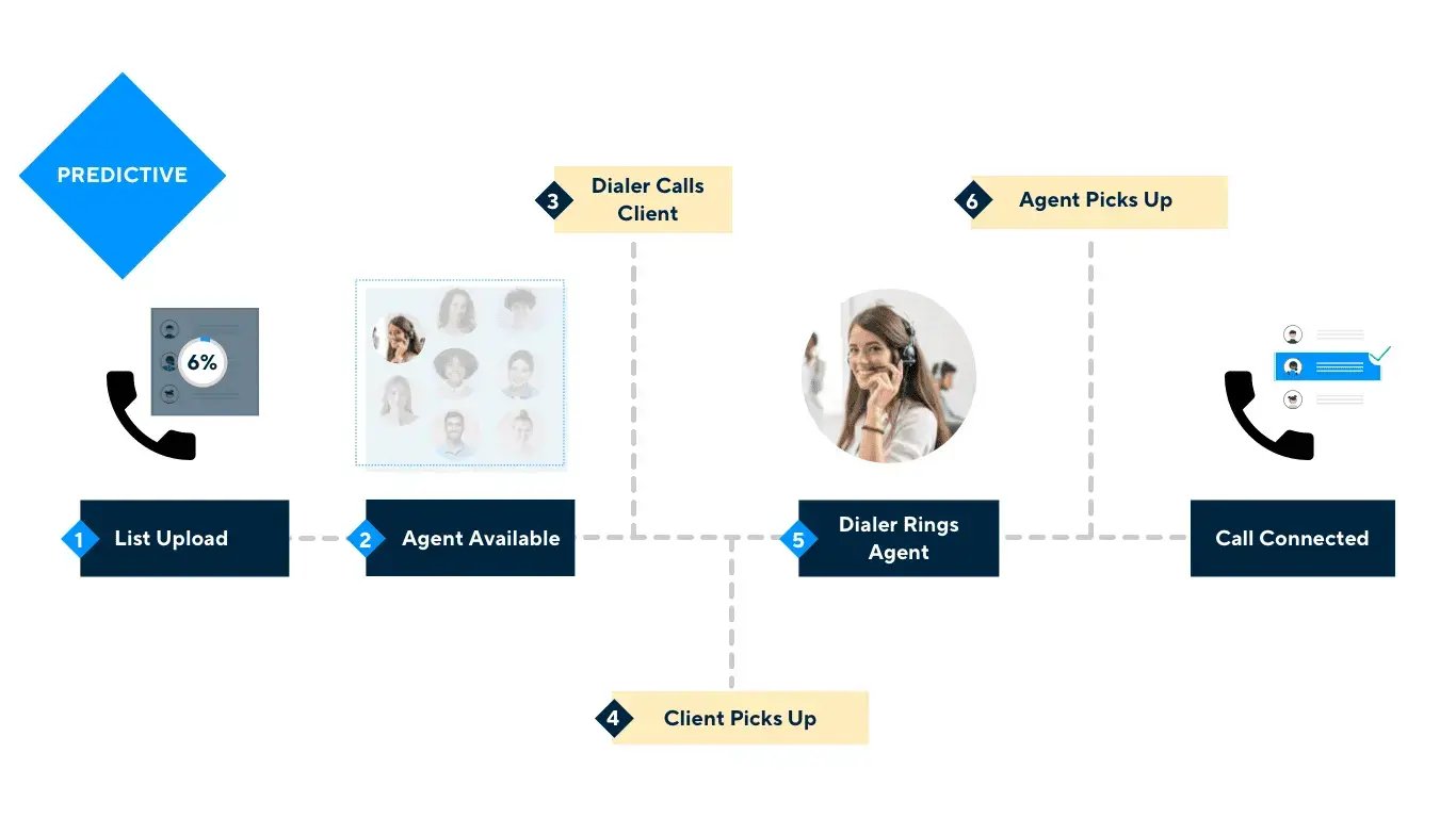 Schema that shows how does predictive dialer works