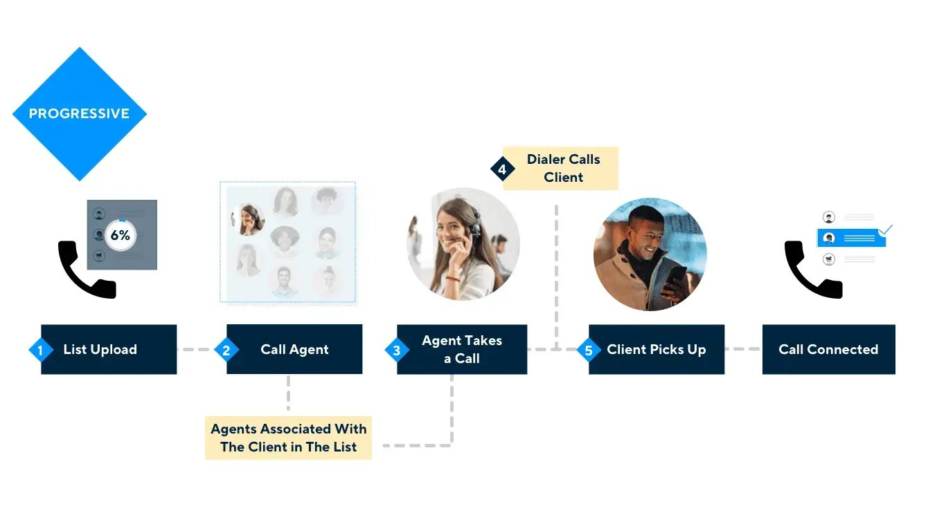 Schema that shows how does progressive dialer work