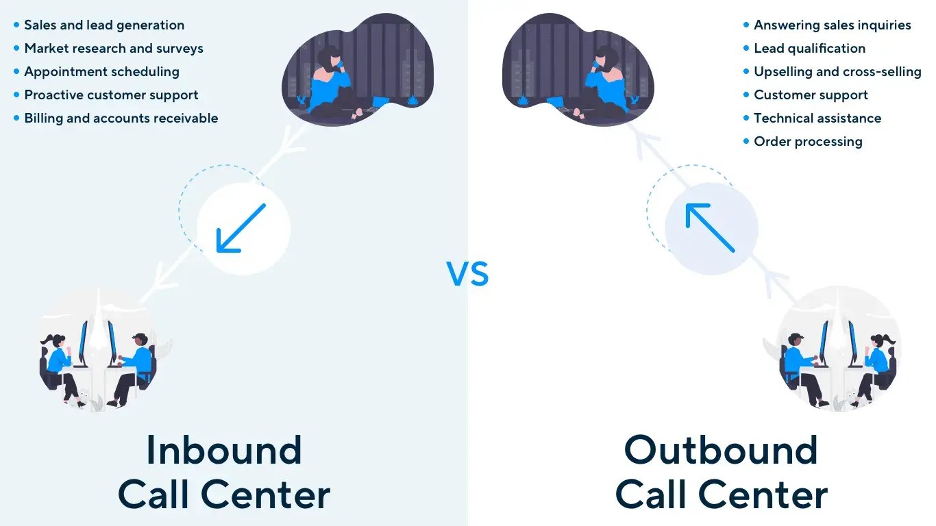 Comparative illustration showing inbound call center receiving calls versus outbound call center making calls, with lists of their respective services