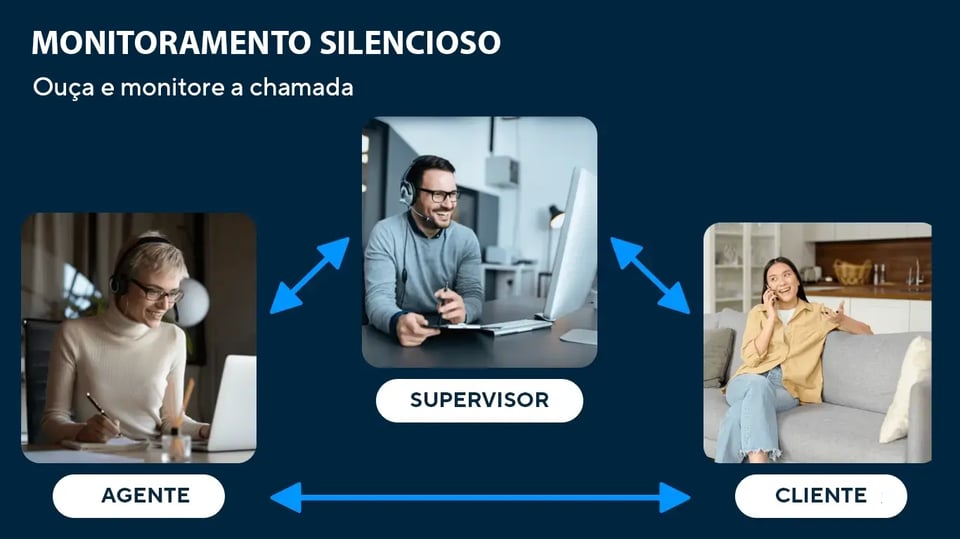 Diagrama de intervenção em chamadas com supervisor, agente e cliente.