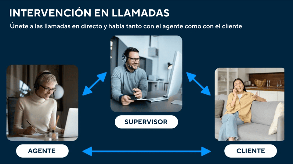 Diagrama de intervención en llamadas que muestra al supervisor uniéndose a la conversación entre el agente y el cliente.