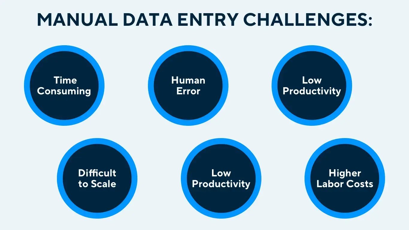 Visual of how manual data entry comes with disadvantages