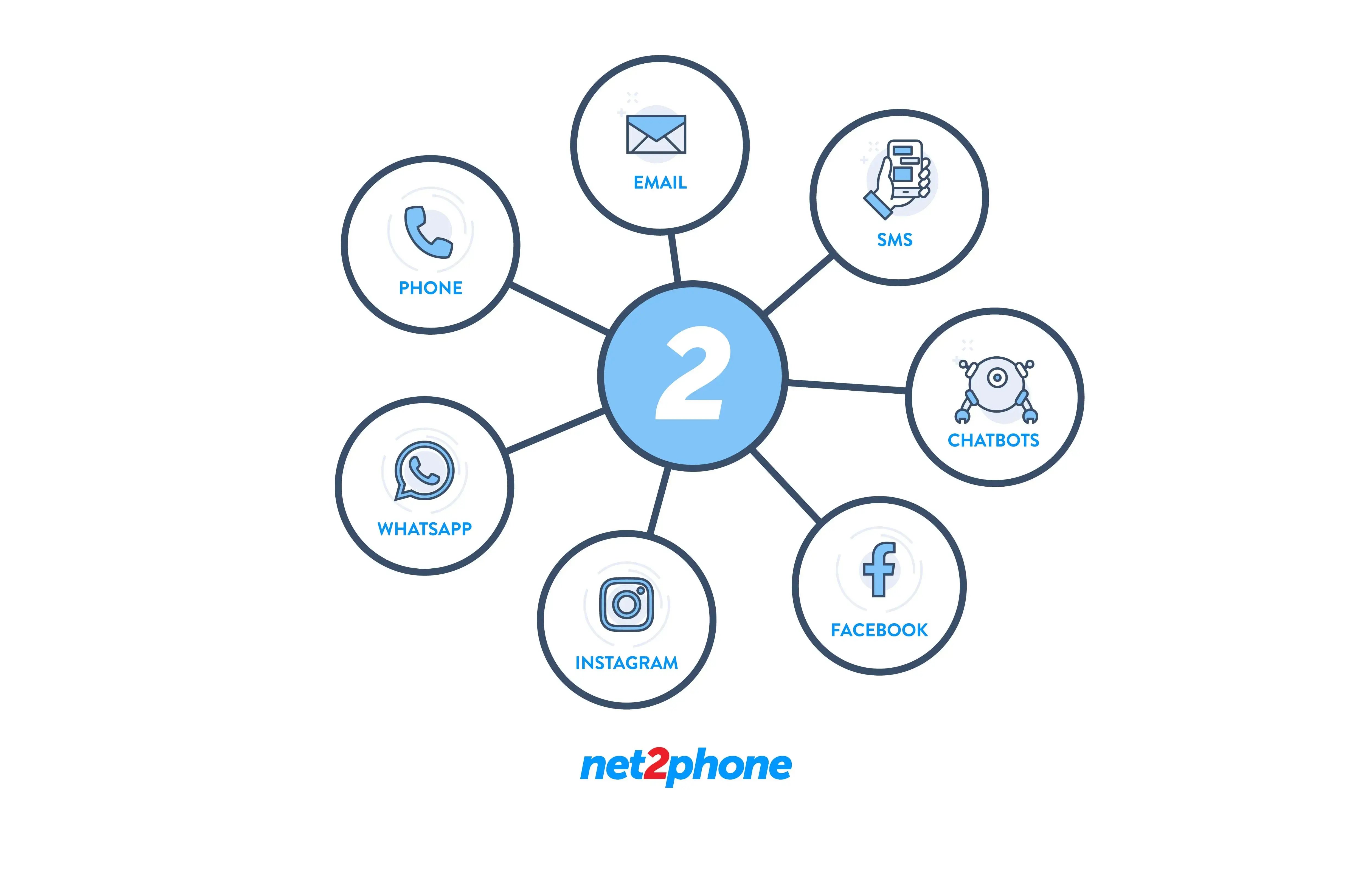 Diagram of interconnected communication channels in a modern contact center, including social media, messaging apps, and traditional channels