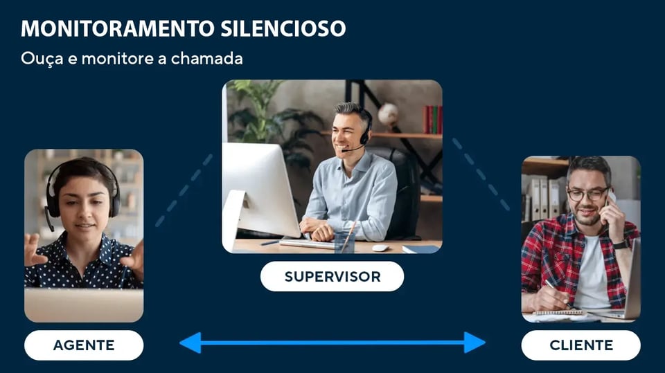 Diagrama de monitoramento silencioso com supervisor, agente e cliente.