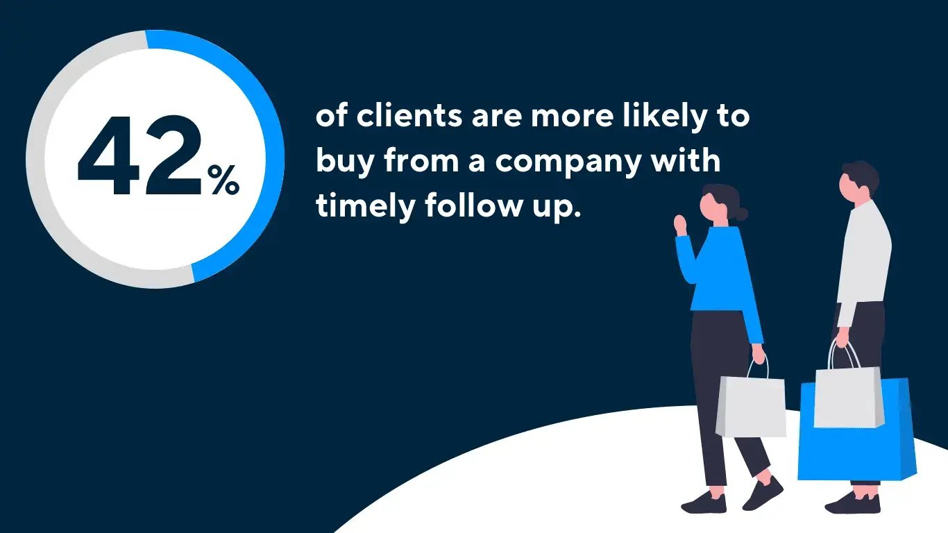 42% of clients are more likely to buy from a company with timely follow up