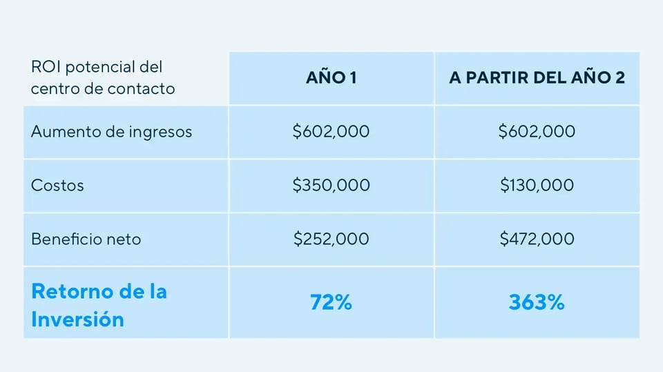 ROI potencial del centro de contacto