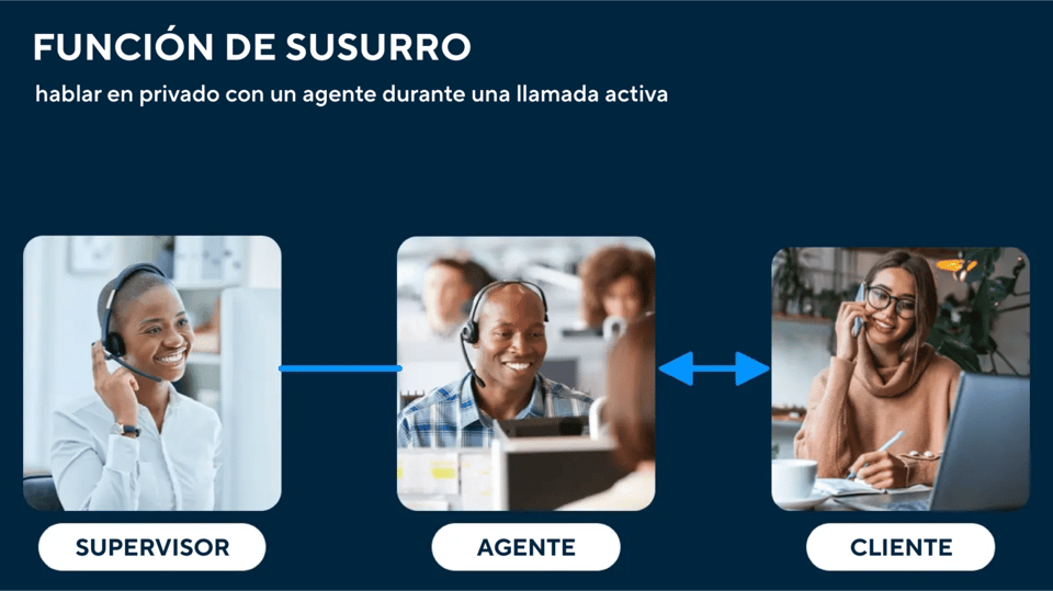 Diagrama de susurro en llamada con interacción entre supervisor, agente y cliente.