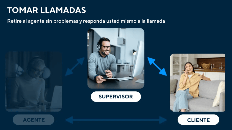Retire al agente sin problemas y responda usted mismo a la llamada” Textos en la imagen: Agente, Supervisor, Cliente.
