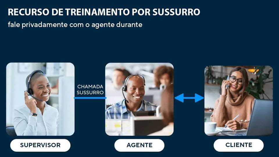 Diagrama de coaching por sussurro com interação entre supervisor, agente e cliente.