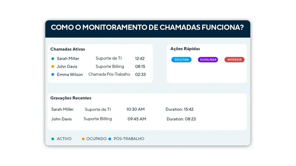 Interface do usuário exibindo lista de chamadas ativas e controles de monitoramento.