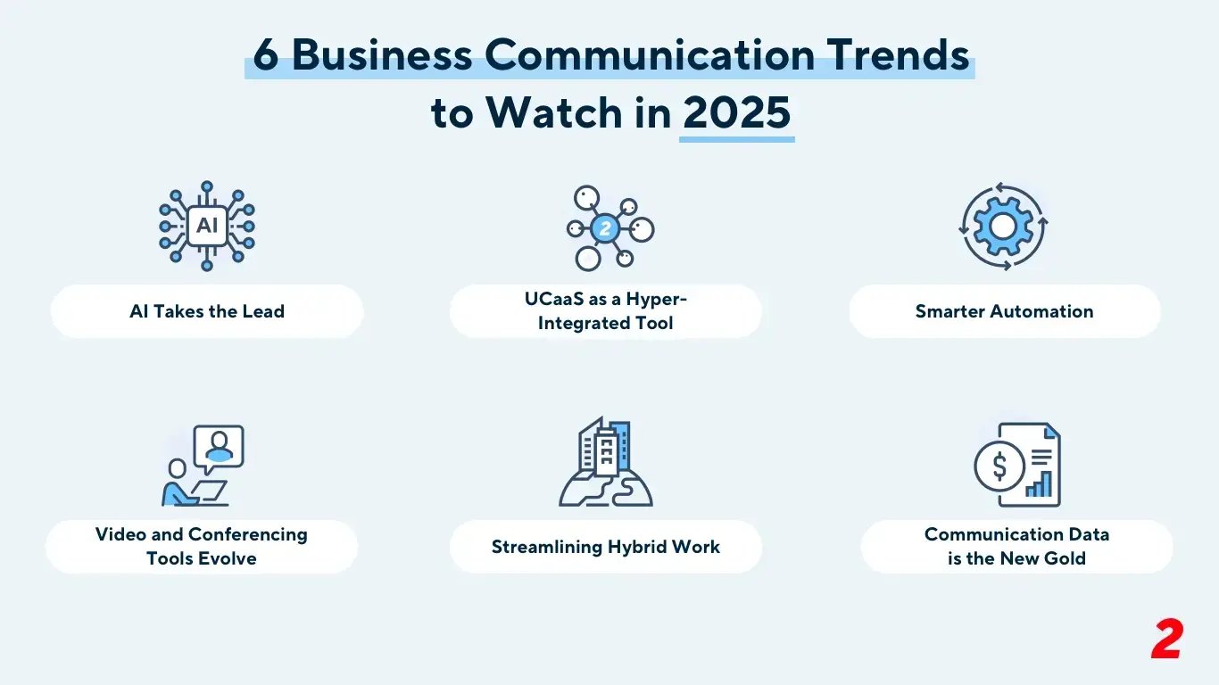 A graphic that says "6 business communication trends to watch in 2025", "AI takes the lead", "UCaaS as a Hyper-Integrated Tool", "Smarter Automation", "Video and Conferencing tools Evolve", "Streamlining Hybrid Work", and "Communication Data is the New Gold"