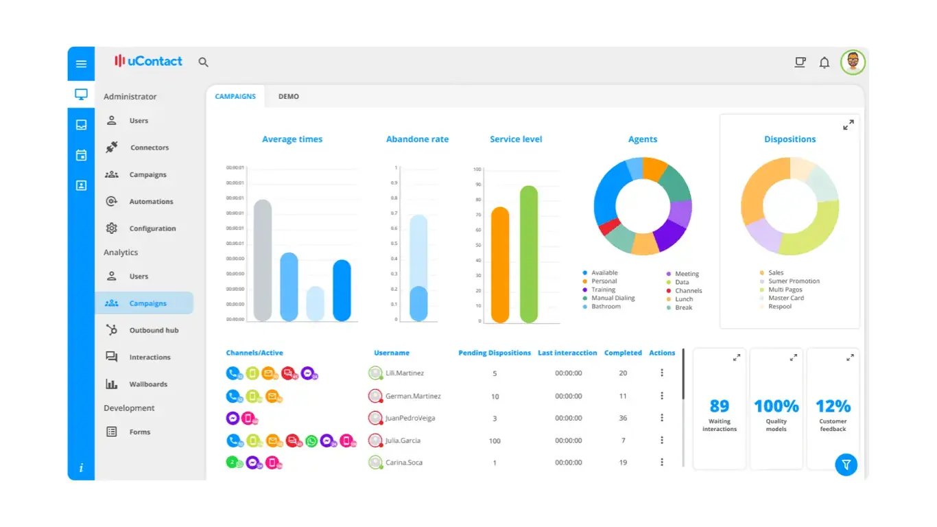 Contact center management dashboard displaying performance metrics, agent status, and customer interaction analytics with charts and tables