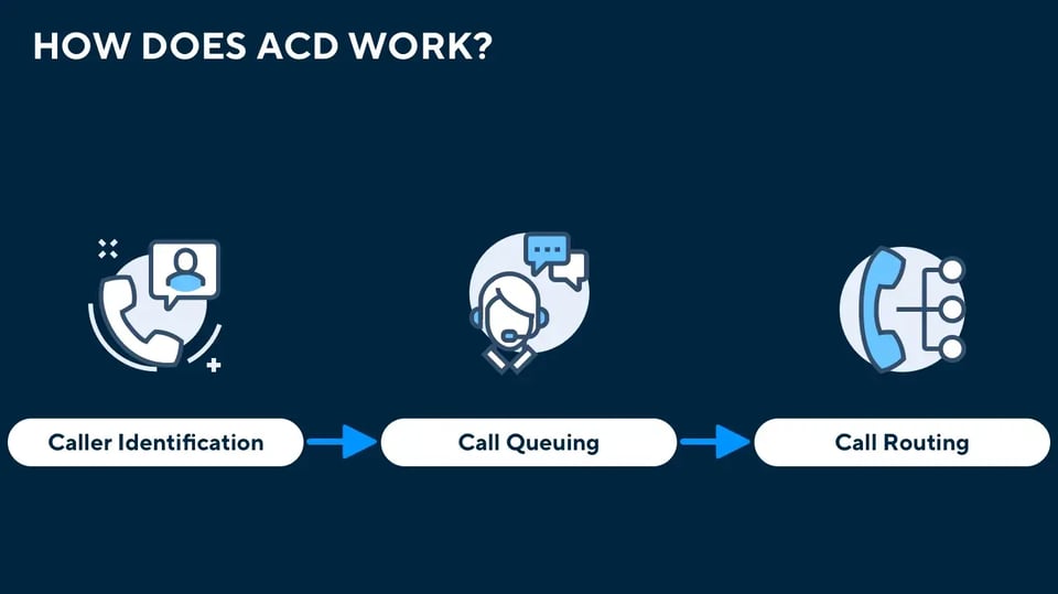 A diagram showing how ACD works, and the link between Caller Identification, Call Queuing and Call Routing